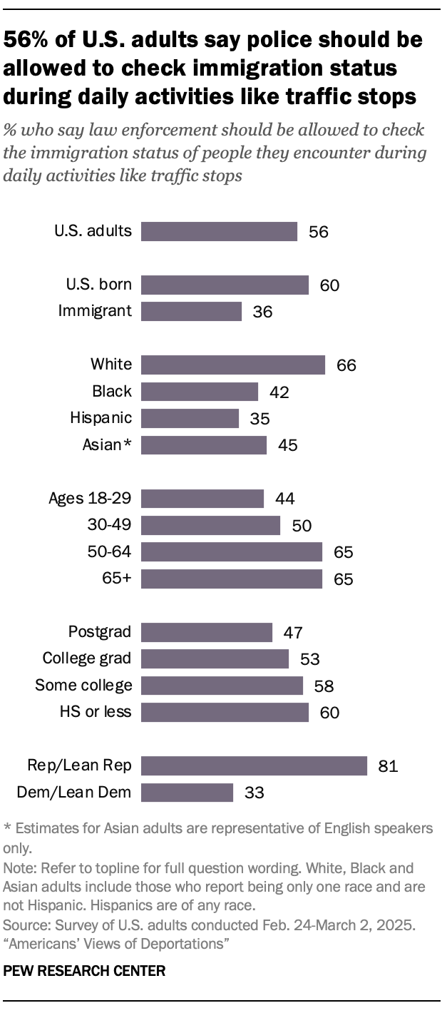 A bar chart showing that 56% of U.S. adults say police should be allowed to check immigration status during daily activities like traffic stops