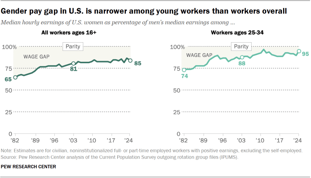 Gender pay gap in U.S. is narrower among young workers than workers overall