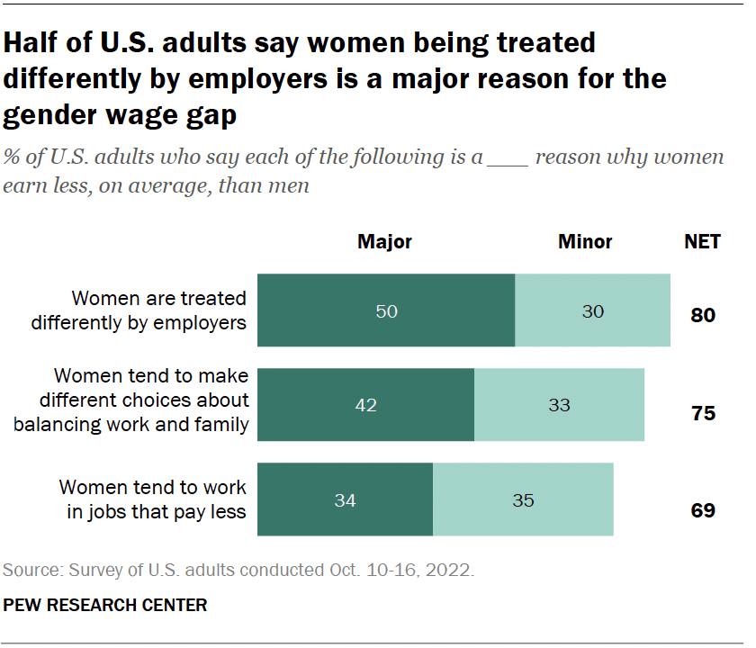 Half of U.S. adults say women being treated differently by employers is a major reason for the gender wage gap