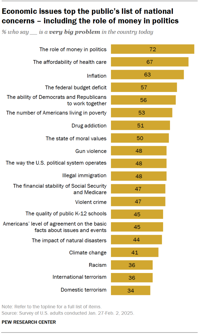 A bar chart showing that economic issues top the public's list of national concerns - including the role of money in politics.