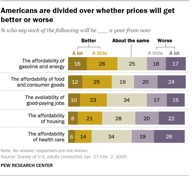 A horizontal stacked bar chart showing that Americans are divided over whether prices will get better or worse.
