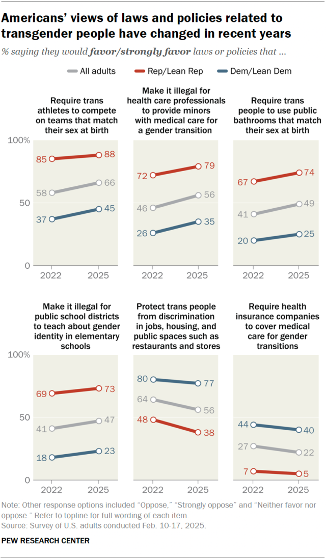 Line chart showing that Americans' views of laws and policies related to transgender people have changed in recent years.