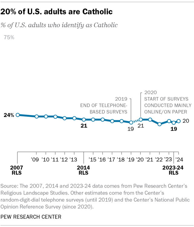A line chart showing that 20% of U.S. adults are Catholic.