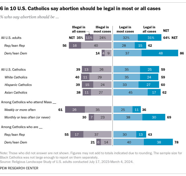 A diverging bar chart showing that 6 in 10 U.S. Catholics say abortion should be legal in most or all cases.