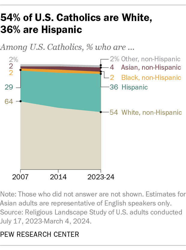 An area line chart showing that 54% of U.S. Catholics are White,
36% are Hispanic.