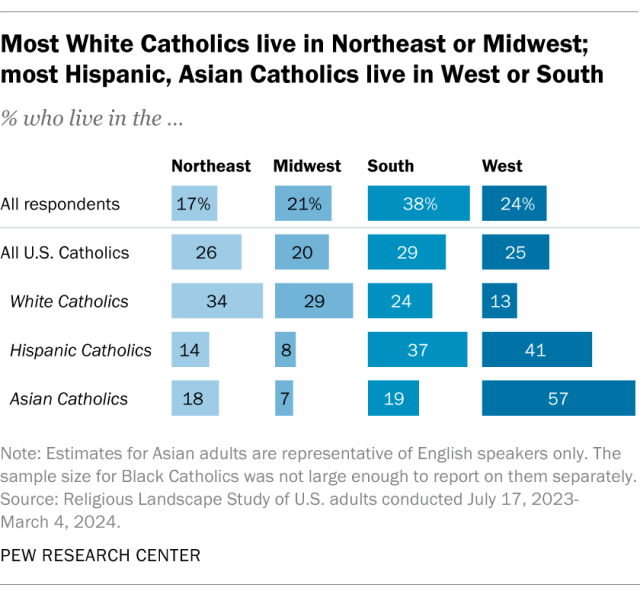 A bar chart showing that most White Catholics live in Northeast or Midwest; most Hispanic, Asian Catholics live in West or South.