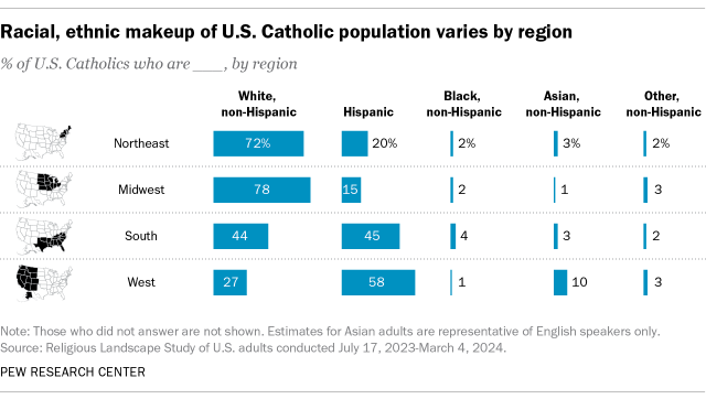 A chart showing that the racial, ethnic makeup of U.S. Catholic population varies by region.