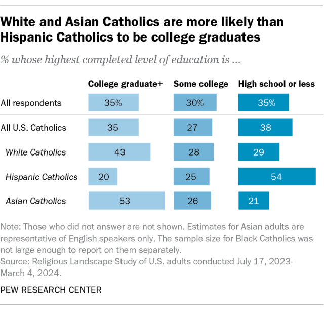A bar chart showing that White and Asian Catholics are more likely than Hispanic Catholics to be college graduates.
