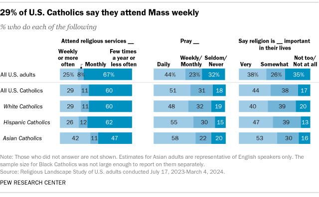 A horizontal stacked bar chart showing that 29% of U.S. Catholics say they attend Mass weekly.
