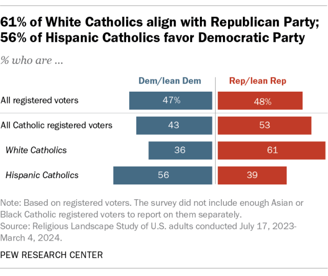 A diverging bar chart showing that 61% of White Catholics align with Republican Party; 56% of Hispanic Catholics favor Democratic Party.