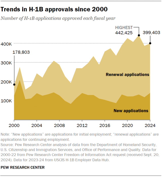 An area line chart showing the number of H-1B applications for initial and continuing employment approved each year from fiscal years 2000 to 2023. The chart shows that H-1B approvals have increased overall since 2000 and peaked in 2022. Since 2006, the majority of approvals each year have been applications for continuing employment.