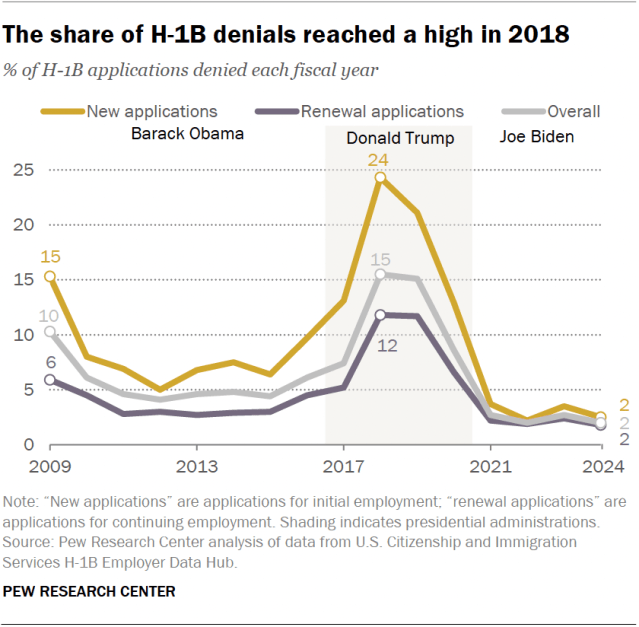 A line chart showing the share of H-1B applications denied each year for fiscal years 2009 to 2024. The denial rates for applications for initial employment, continuing employment and applications overall are shown separately. The chart shows that the share of H-1B denials peaked in 2018 during President Donald Trump’s first administration, then fell under former President Joe Biden’s administration.