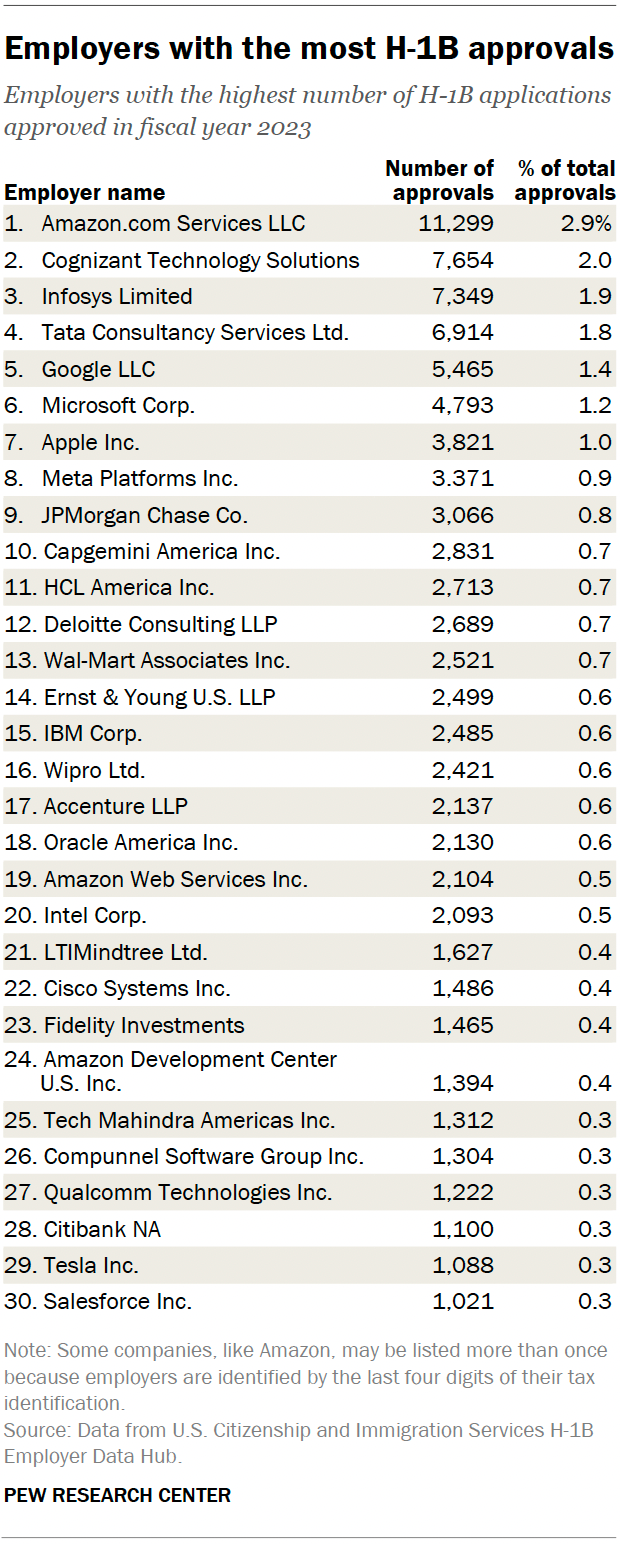 A table showing the top 30 employers for H-1B approvals in fiscal year 2023. Amazon is the most common employer and received more than 11,000 H-1B approvals, accounting for 3% of all H-1B applications approved that year.