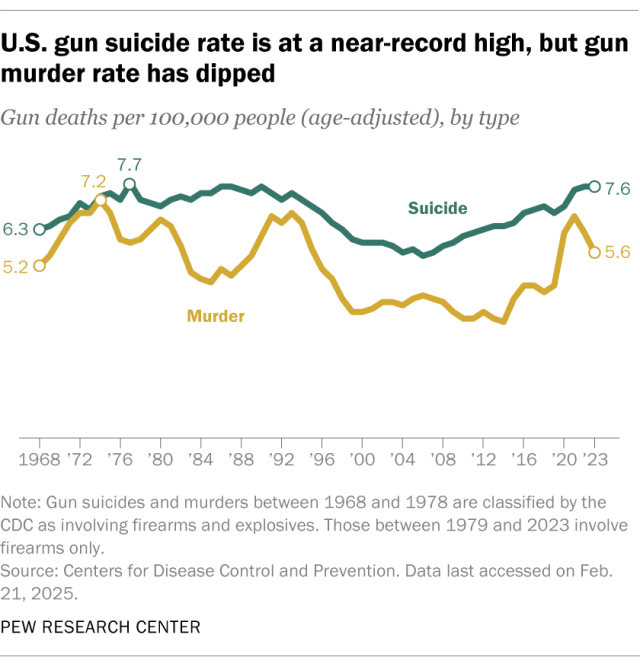 A line chart showing that U.S. gun suicide rate is at a near-record high, but gun murder rate has dipped.