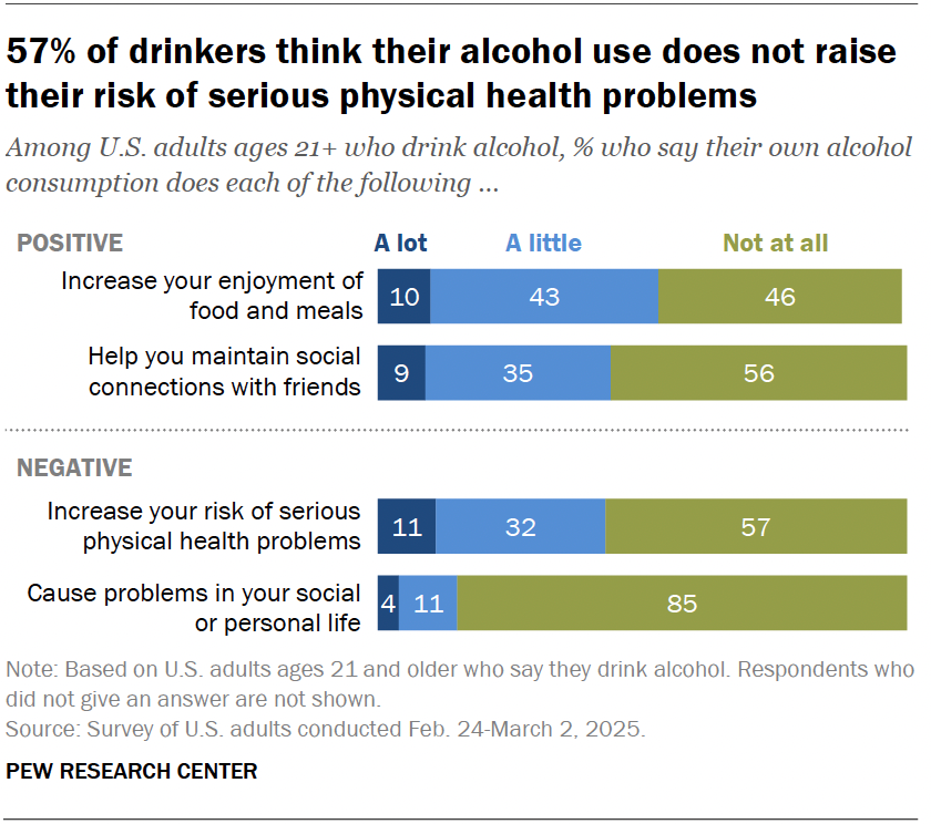57% of drinkers think their alcohol use does not raise their risk of serious physical health problems