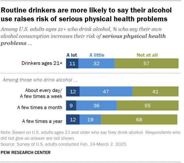 A stacked bar chart showing that routine drinkers are more likely to say their alcohol use raises risk of serious physical health problems.