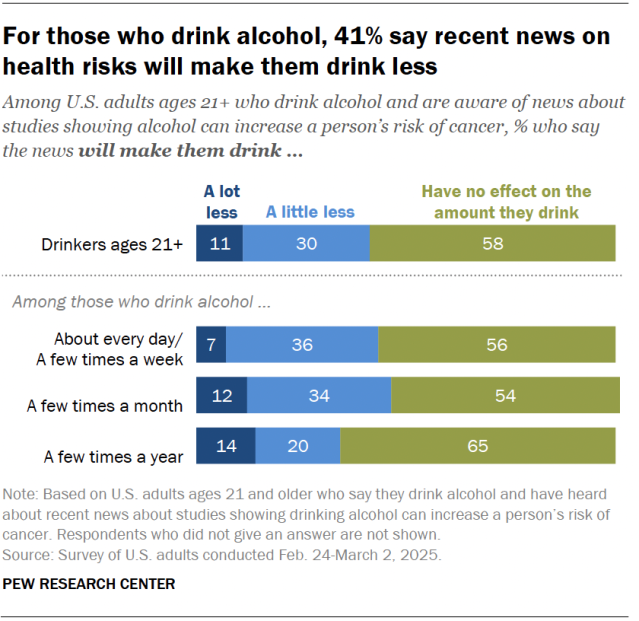 A stacked bar chart showing that, for those who drink alcohol, 41% say recent news on health risks will make them drink less.