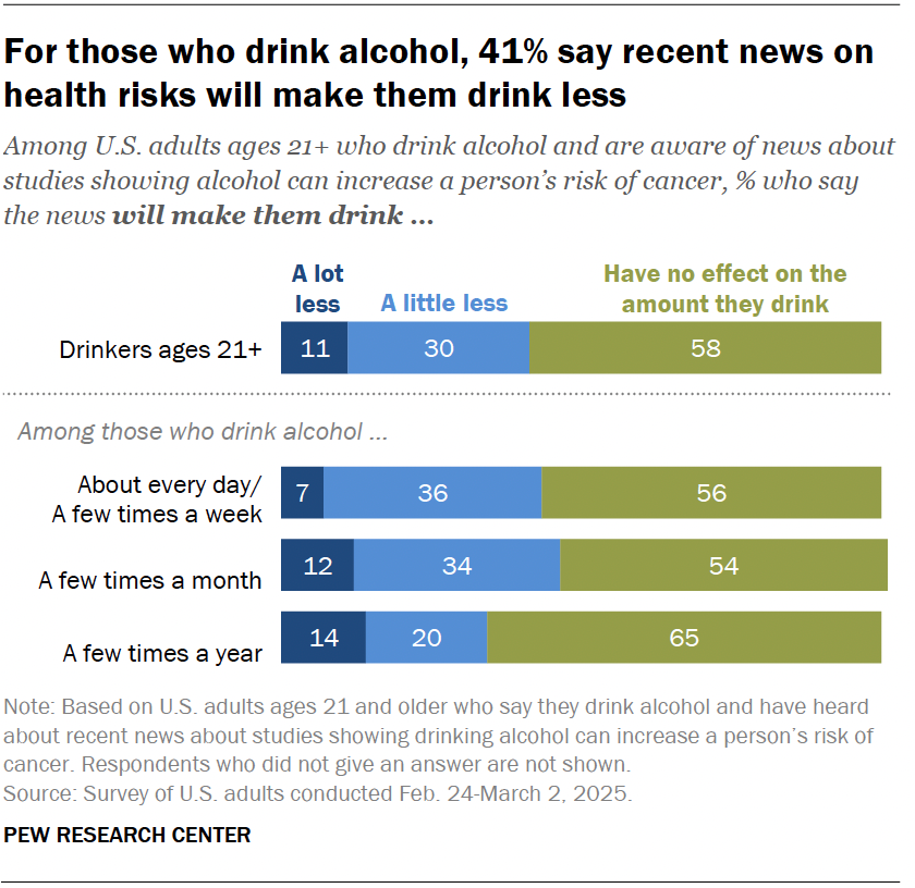 For those who drink alcohol, 41% say recent news on health risks will make them drink less