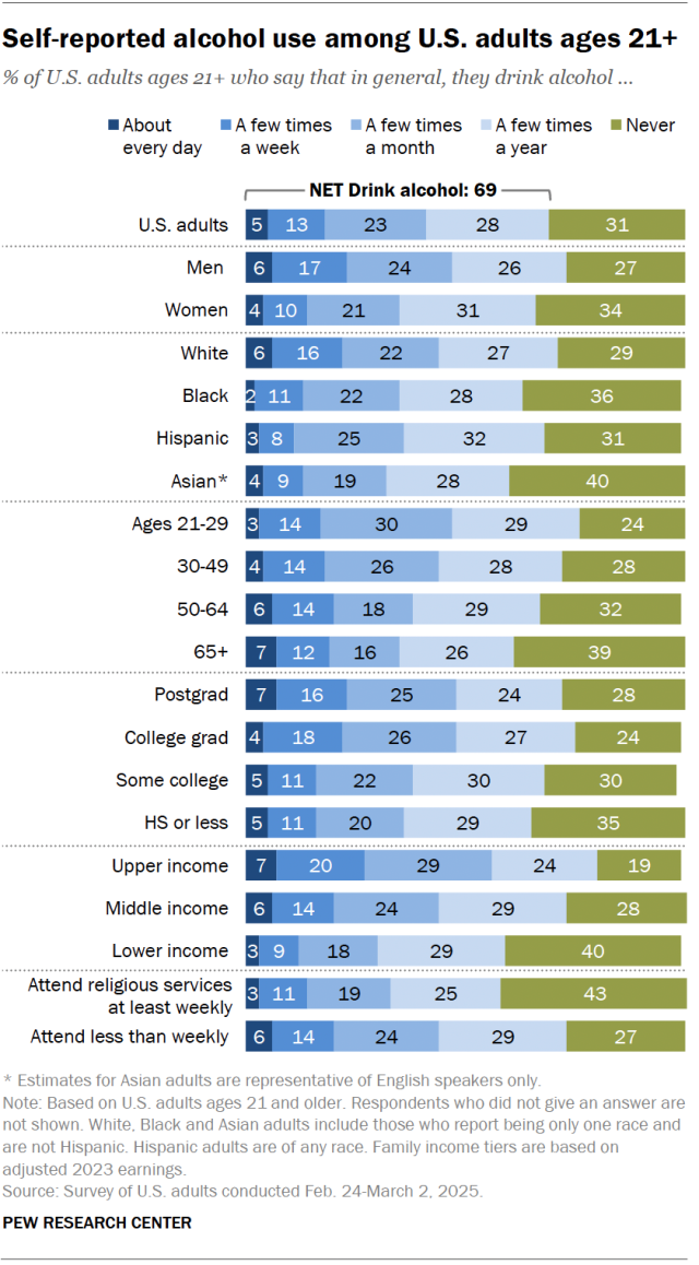 A stacked bar chart showing that self-reported alcohol use among U.S. adults ages 21+.