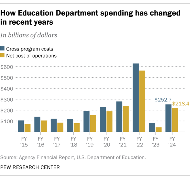 A bar chart showing how Education Department spending has changed in recent years.