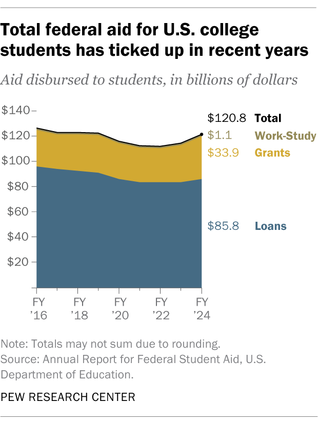 An area chart showing that total federal aid for U.S. college students has ticked up in recent years.