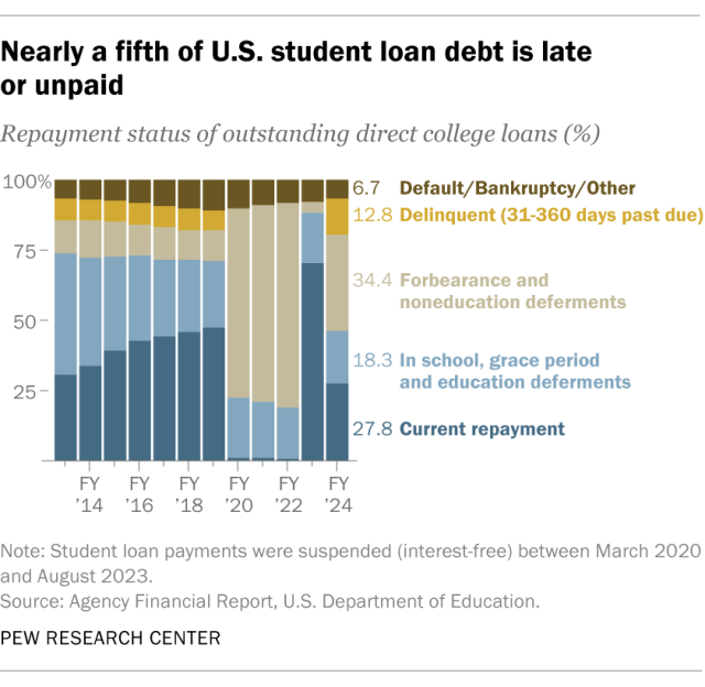 A stacked bar chart showing that nearly a fifth of U.S. student loan debt is late or unpaid.