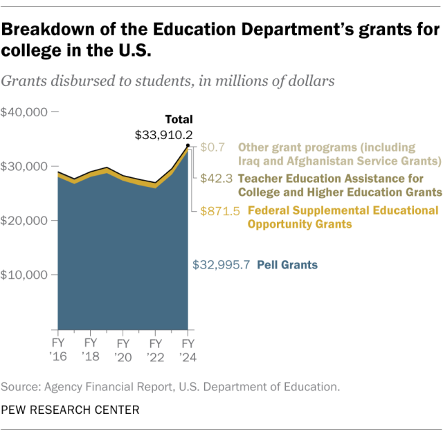 An area chart showing the breakdown of the Education Department's grants for college in the U.S.