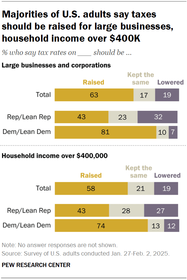 A horizontal stacked bar chart showing that majorities of U.S. adults say taxes should be raised for large businesses, household income over $400K.