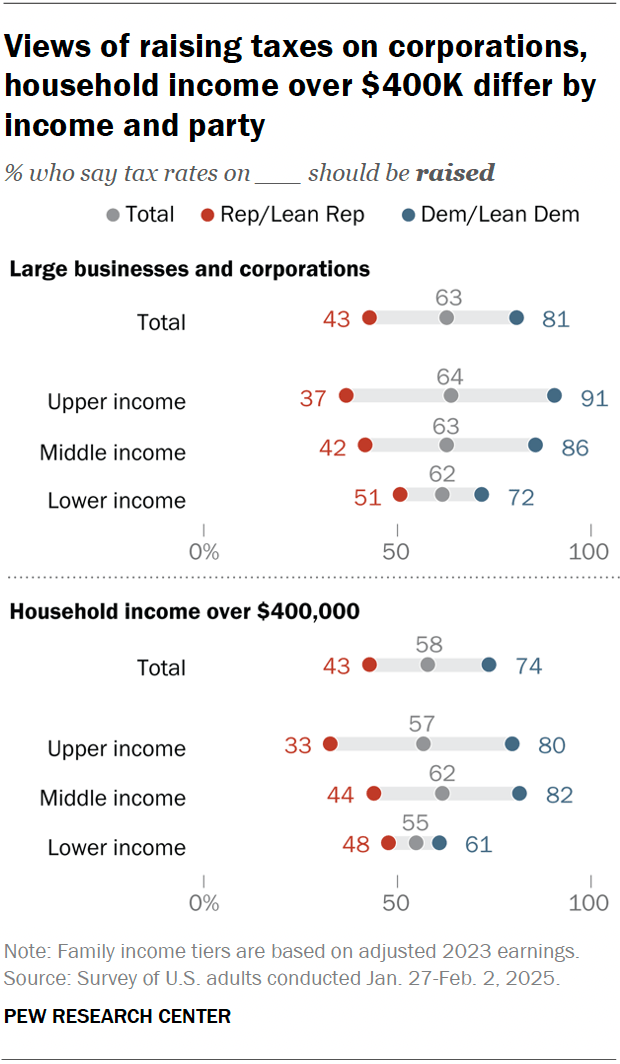 A dot plot showing that views of raising taxes on corporations, household income over $400K differ by income and party.