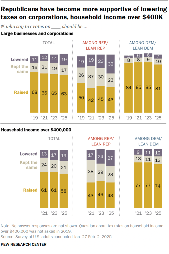 A stacked bar chart showing that Republicans have become more supportive of lowering taxes on corporations, household income over $400K.