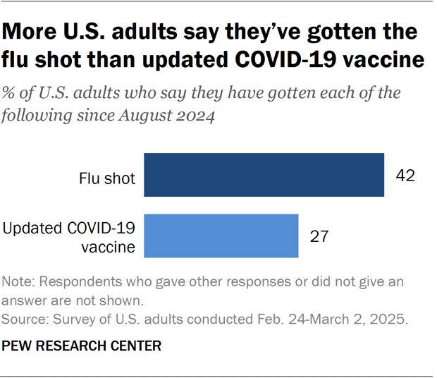 A bar chart showing that more U.S. adults say they’ve gotten the flu shot than updated COVID-19 vaccine.