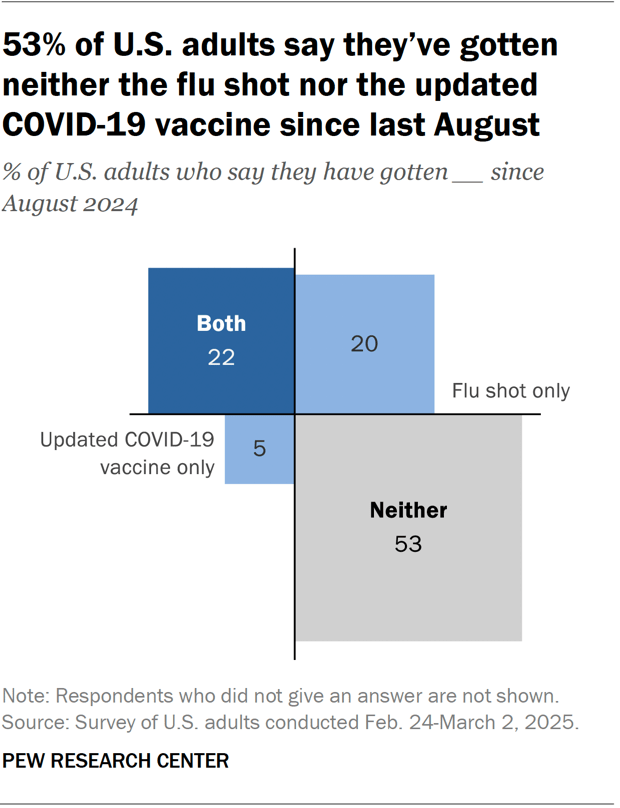 A chart showing that 53% of U.S. adults say they’ve gotten neither the flu shot nor the updated COVID-19 vaccine since last August.