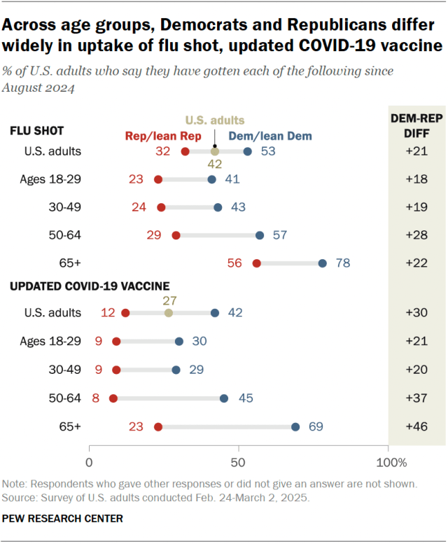 A dot plot showing that, across age groups, Democrats and Republicans differ widely in uptake of flu shot, updated COVID-19 vaccine.