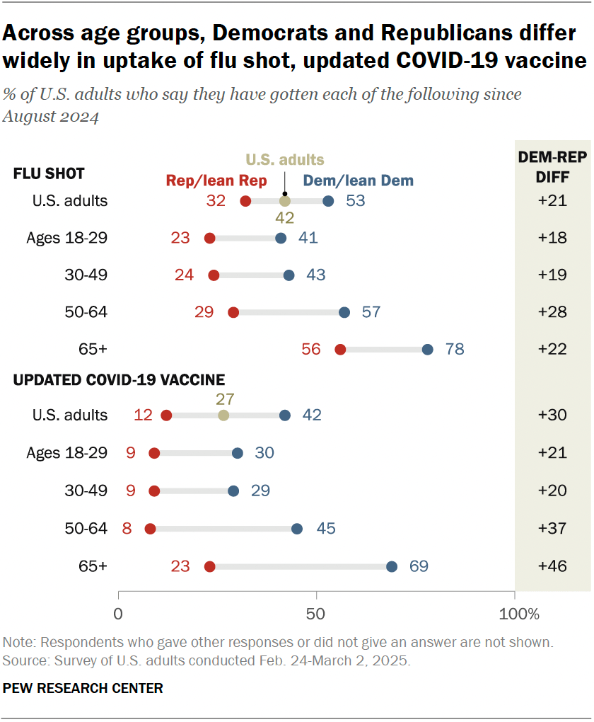 Across age groups, Democrats and Republicans differ widely in uptake of flu shot, updated COVID-19 vaccine