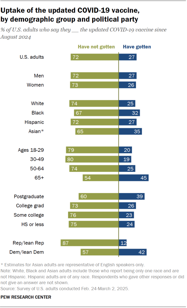 Uptake of the updated COVID-19 vaccine,  by demographic group and political party
