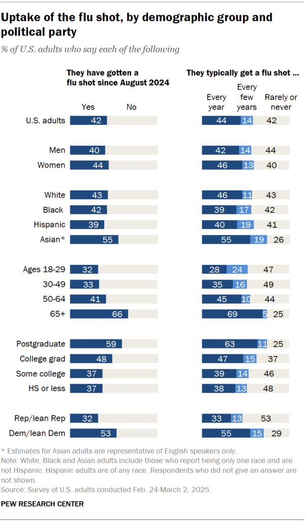 Uptake of the flu shot, by demographic group and political party