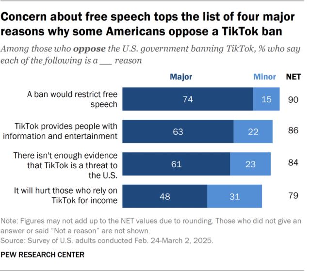 A horizontal stacked bar chart showing that concern about free speech tops the list of four major reasons why some Americans oppose a TikTok ban.
