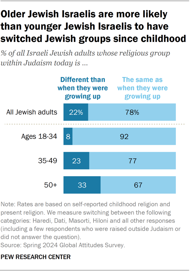 A stacked bar chart showing that older Jewish Israelis are more likely than younger Jewish Israelis to have switched Jewish groups since childhood.