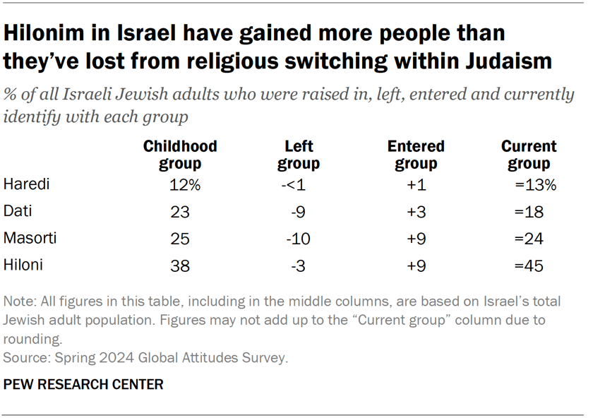 Hilonim in Israel have gained more people than they’ve lost from religious switching within Judaism