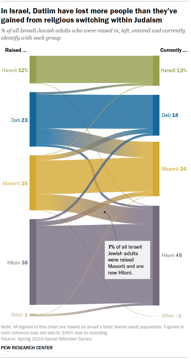A chart showing that, in Israel, Datiim have lost more people than they’ve gained from religious switching within Judaism.