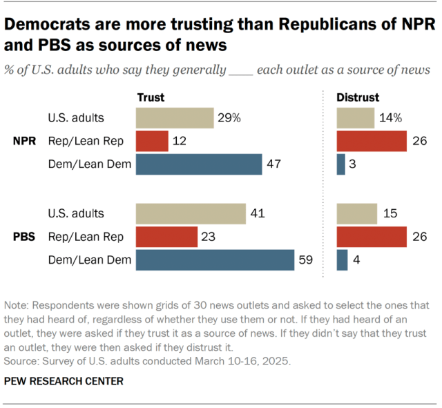 A bar chart showing that Democrats are more trusting than Republicans of NPR and PBS as sources of news.