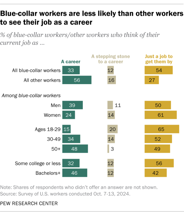 A bar chart showing that blue-collar workers are less likely than other workers to see their job as a career.