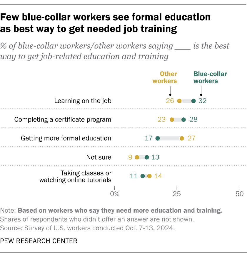 Few blue-collar workers see formal education as best way to get needed job training