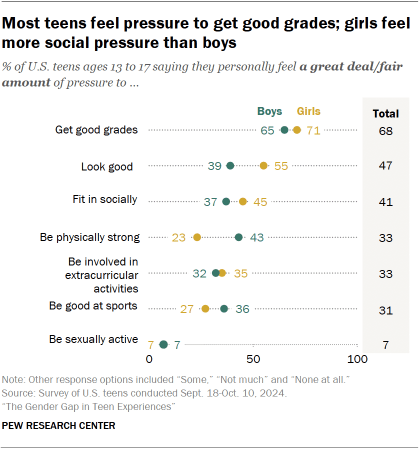 Chart shows Most teens feel pressure to get good grades; girls feel
more social pressure than boys
