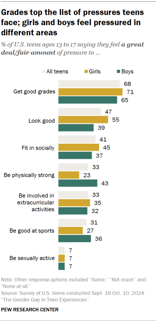 Grades top the list of pressures teens face; girls and boys feel pressured in different areas