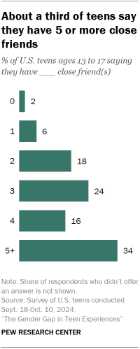 Chart shows About a third of teens say they have 5 or more close friends