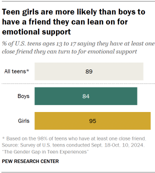 Chart shows Teen girls are more likely than boys to have a friend they can lean on for emotional support