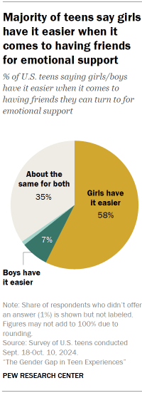 Chart shows Majority of teens say girls have it easier when it comes to having friends for emotional support