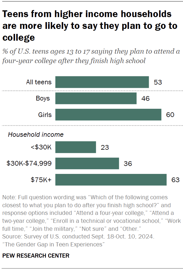 Teens from higher income households are more likely to say they plan to go to college