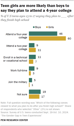 Chart shows Teen girls are more likely than boys to say they plan to attend a 4-year college